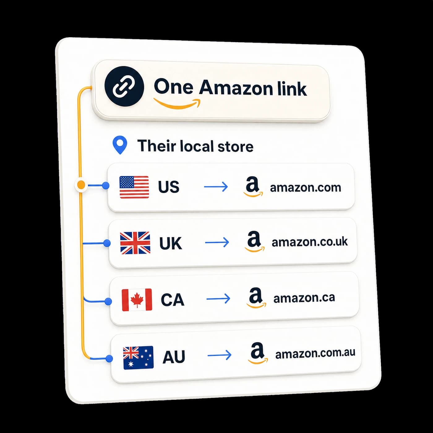 One shared Amazon link routes US, UK, Canadian, and Australian shoppers to their local Amazon store.